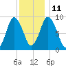 Plymouth tide chart for Saturday, December 11, 2021