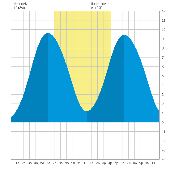 Plymouth tide chart for Sunday, December 12, 2021