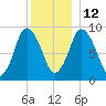 Plymouth tide chart for Sunday, December 12, 2021