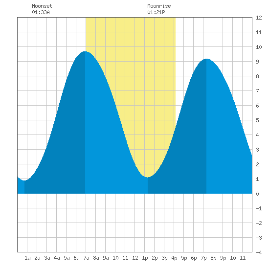 Plymouth tide chart for Monday, December 13, 2021