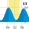Plymouth tide chart for Monday, December 13, 2021