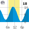 Plymouth tide chart for Saturday, December 18, 2021