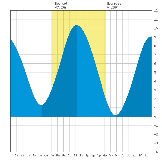 Plymouth tide chart for Sunday, December 19, 2021