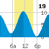 Plymouth tide chart for Sunday, December 19, 2021