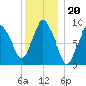 Plymouth tide chart for Monday, December 20, 2021