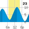 Plymouth tide chart for Thursday, December 23, 2021