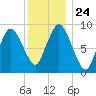 Plymouth tide chart for Friday, December 24, 2021