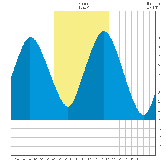 Plymouth tide chart for Saturday, December 25, 2021