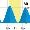 Plymouth tide chart for Thursday, December 30, 2021