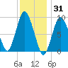 Plymouth tide chart for Friday, December 31, 2021