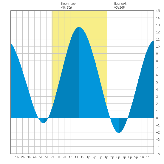 Plymouth tide chart for Sunday, December 5, 2021