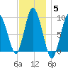 Plymouth tide chart for Sunday, December 5, 2021