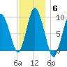 Plymouth tide chart for Monday, December 6, 2021