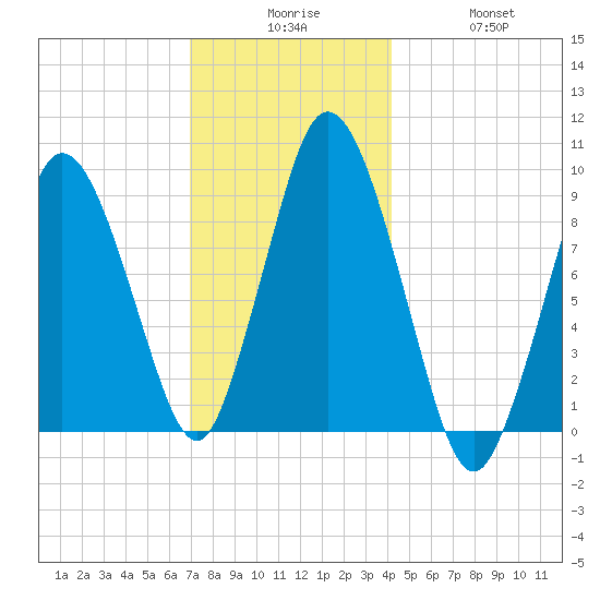 Plymouth tide chart for Tuesday, December 7, 2021