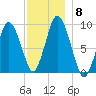 Plymouth tide chart for Wednesday, December 8, 2021