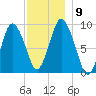 Plymouth tide chart for Thursday, December 9, 2021