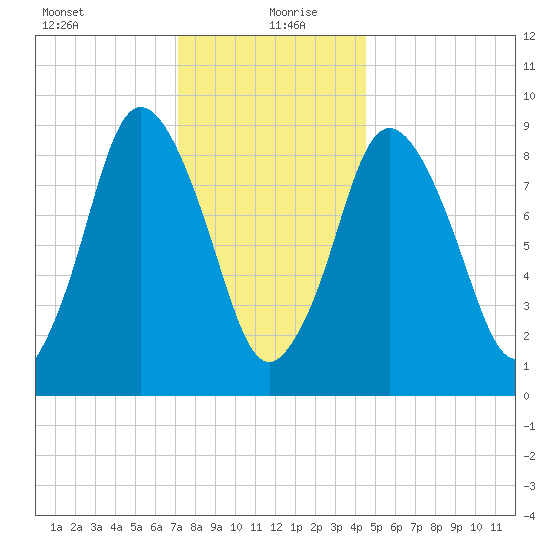 Plymouth tide chart for Monday, January 10, 2022