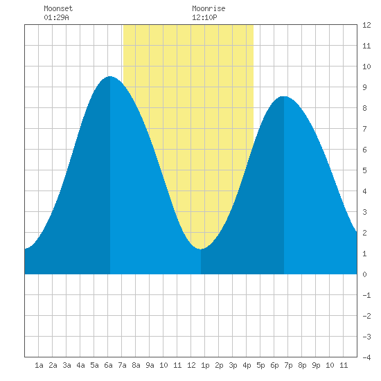 Plymouth tide chart for Tuesday, January 11, 2022