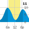 Plymouth tide chart for Tuesday, January 11, 2022