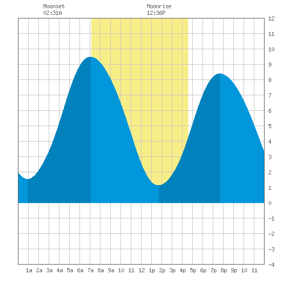 Plymouth tide chart for Wednesday, January 12, 2022
