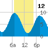 Plymouth tide chart for Wednesday, January 12, 2022