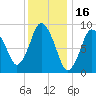 Plymouth tide chart for Sunday, January 16, 2022