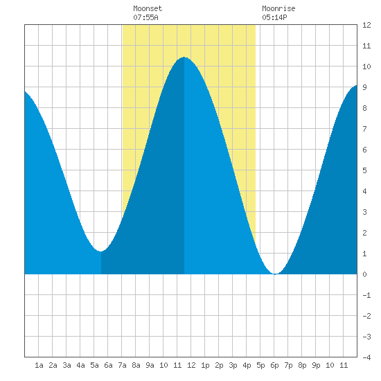 Plymouth tide chart for Tuesday, January 18, 2022