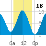 Plymouth tide chart for Tuesday, January 18, 2022