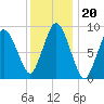 Plymouth tide chart for Thursday, January 20, 2022