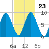 Plymouth tide chart for Sunday, January 23, 2022