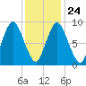 Plymouth tide chart for Monday, January 24, 2022