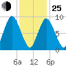 Plymouth tide chart for Tuesday, January 25, 2022