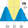 Plymouth tide chart for Wednesday, January 26, 2022