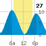 Plymouth tide chart for Thursday, January 27, 2022