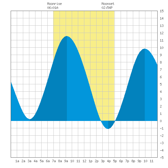 Plymouth tide chart for Sunday, January 30, 2022