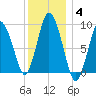 Plymouth tide chart for Tuesday, January 4, 2022