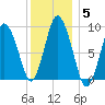 Plymouth tide chart for Wednesday, January 5, 2022