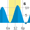 Plymouth tide chart for Thursday, January 6, 2022