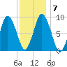 Plymouth tide chart for Friday, January 7, 2022