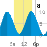 Plymouth tide chart for Saturday, January 8, 2022