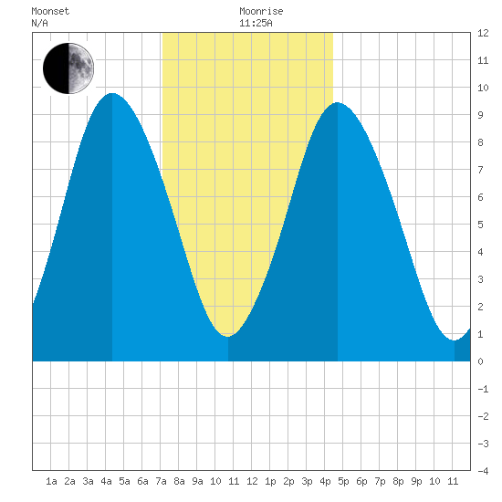 Plymouth tide chart for Sunday, January 9, 2022