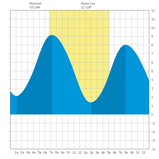 Plymouth tide chart for Friday, February 11, 2022