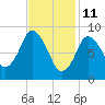 Plymouth tide chart for Friday, February 11, 2022