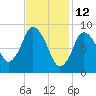 Plymouth tide chart for Saturday, February 12, 2022