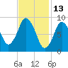 Plymouth tide chart for Sunday, February 13, 2022