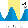 Plymouth tide chart for Monday, February 14, 2022