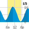 Plymouth tide chart for Tuesday, February 15, 2022