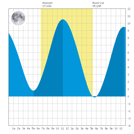 Plymouth tide chart for Wednesday, February 16, 2022