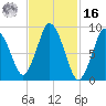Plymouth tide chart for Wednesday, February 16, 2022
