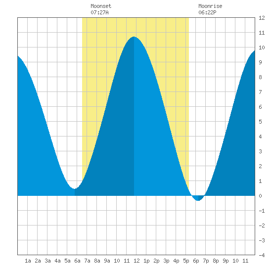 Plymouth tide chart for Thursday, February 17, 2022